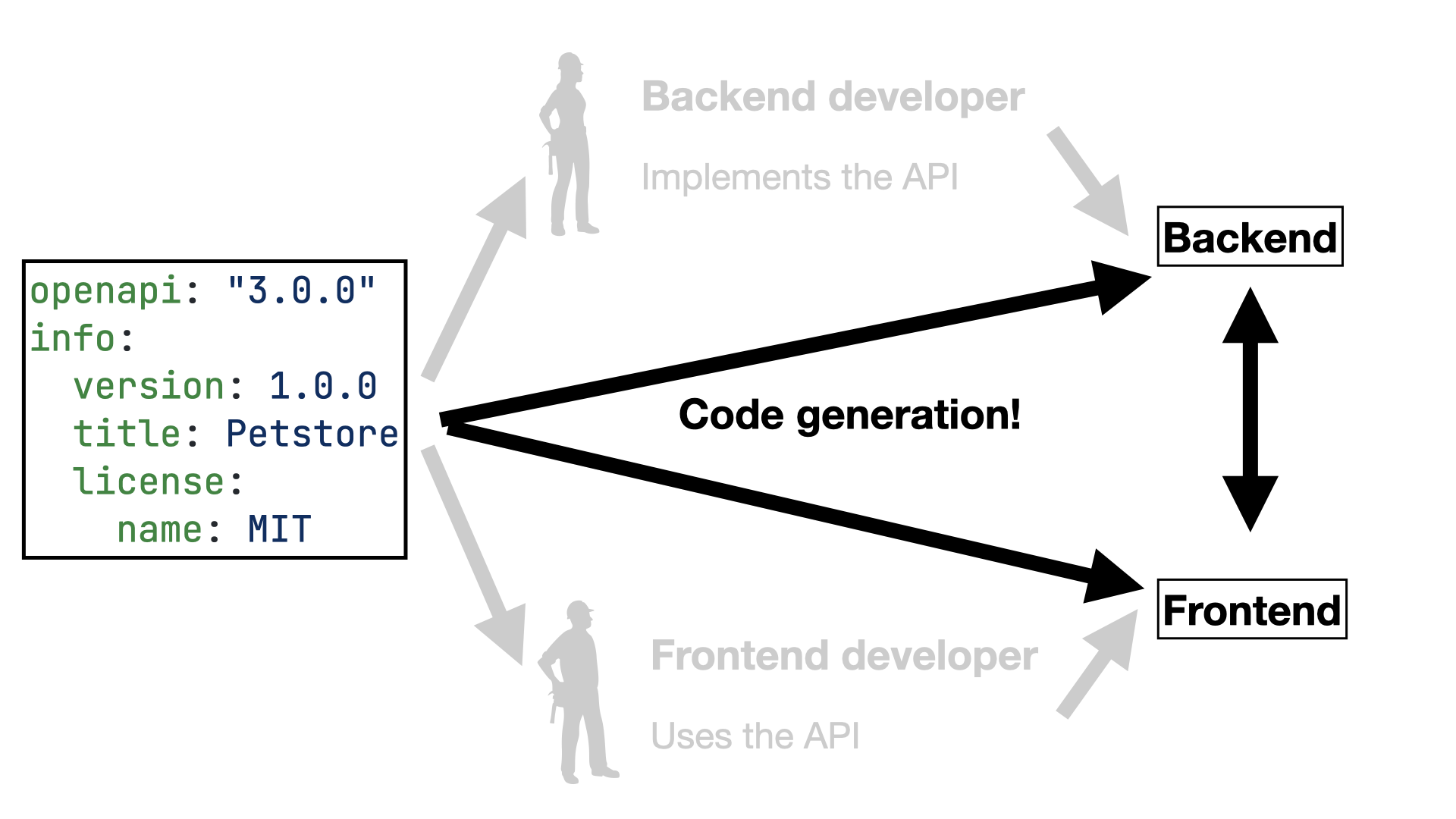 Code generation guarantees the implementations will coinside