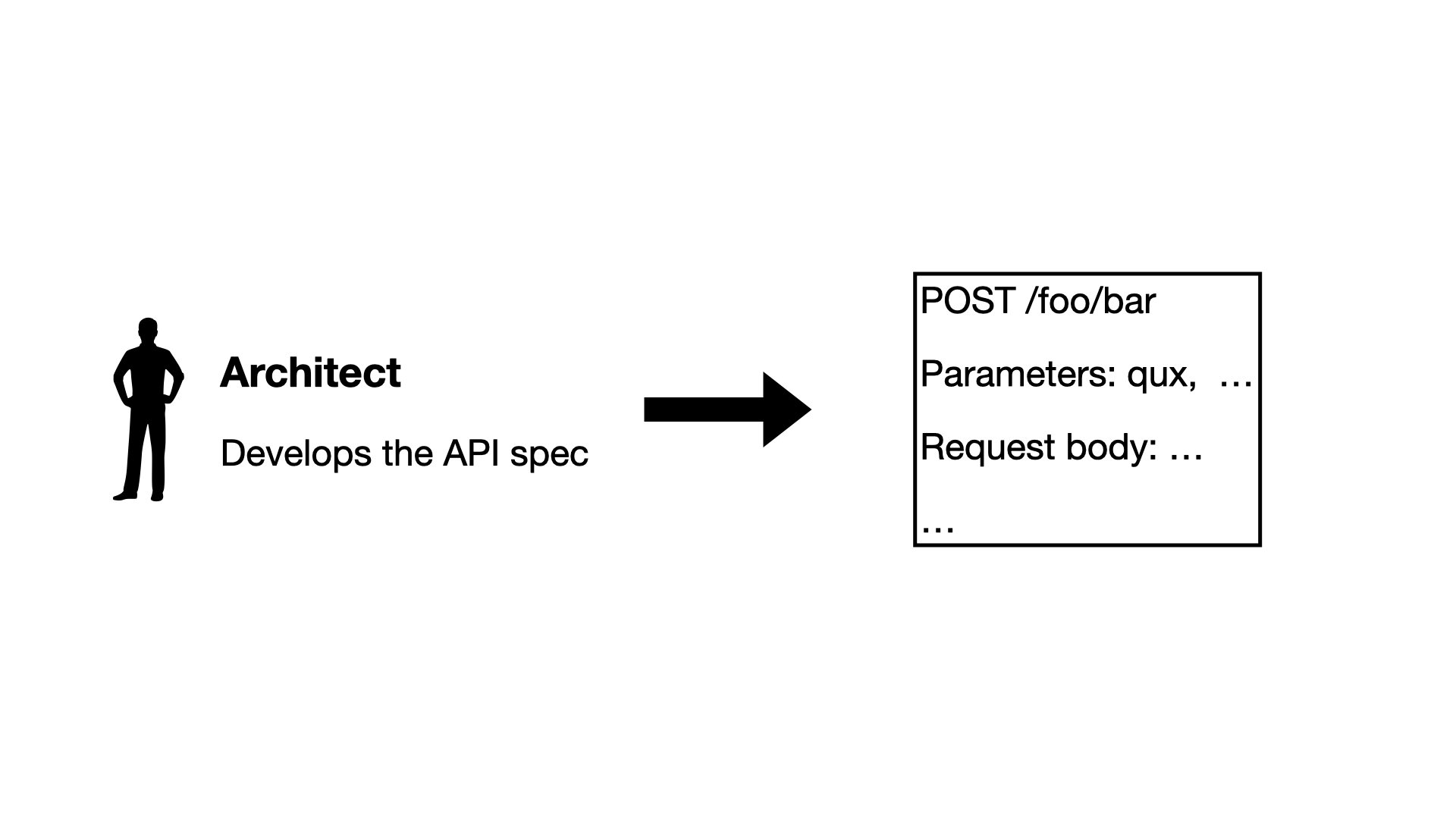Architect develops the API spec