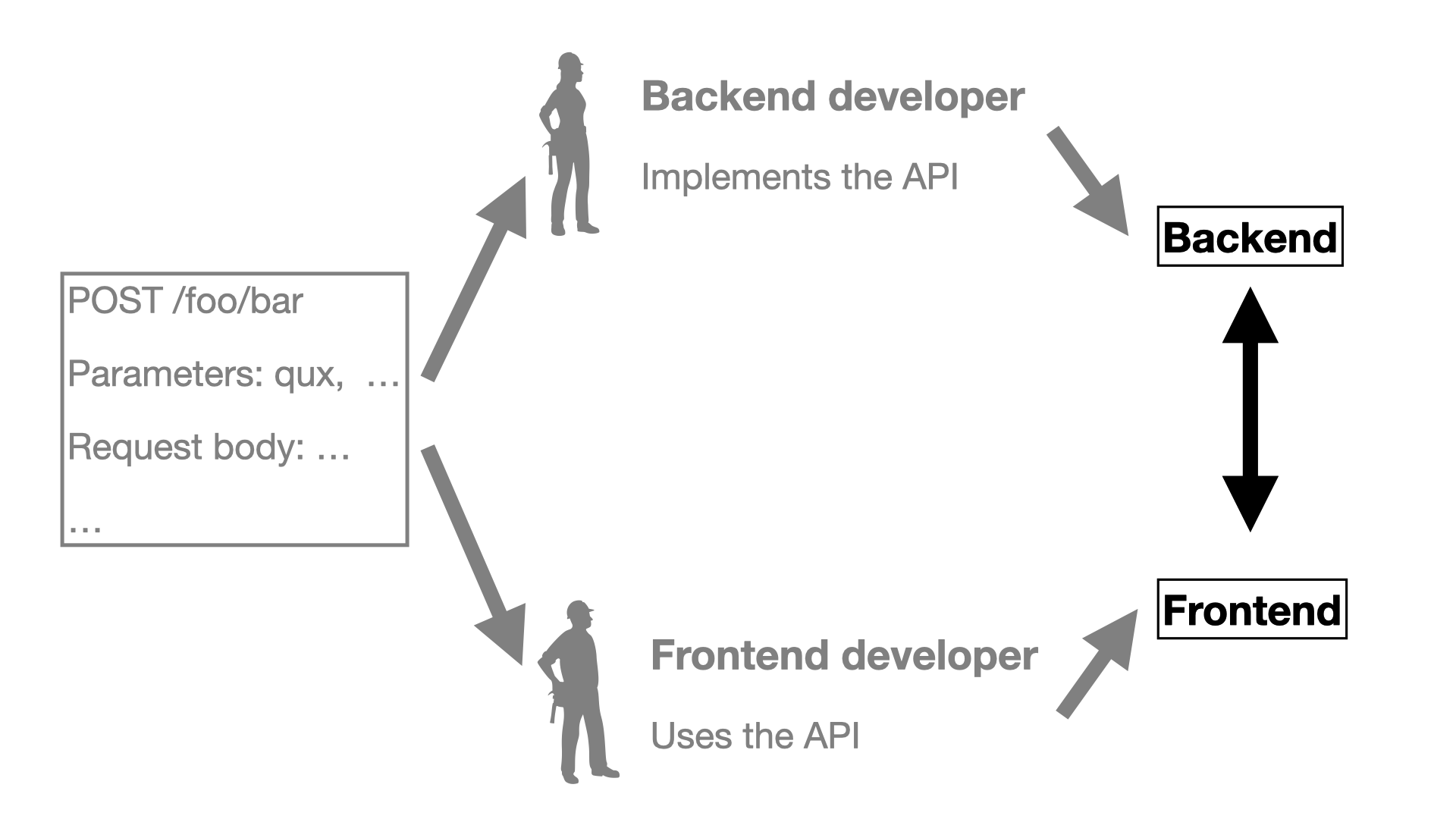 Backend and frontend developers implement the API their own way