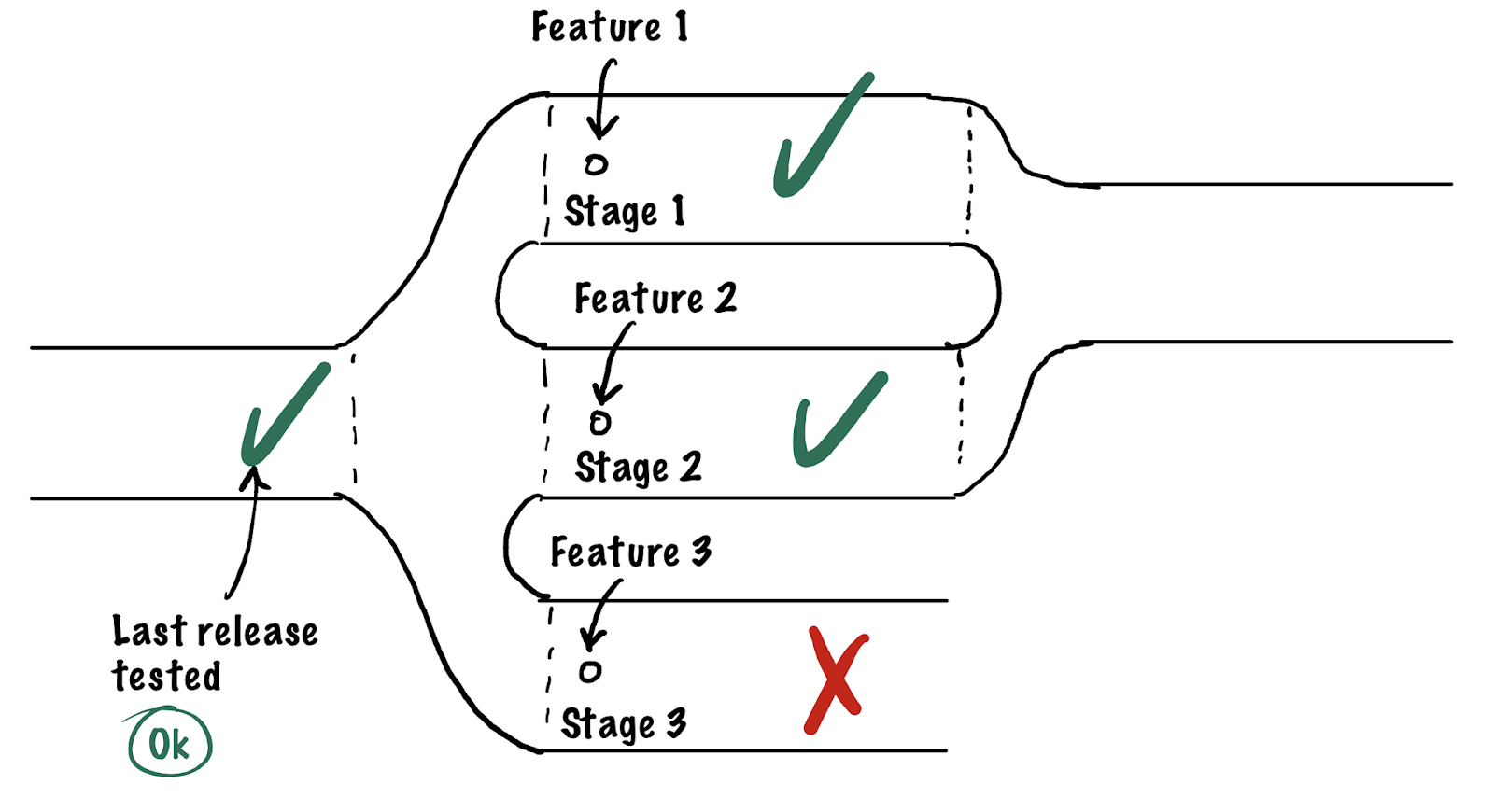 Separate staging for QA